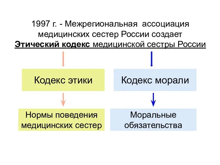 1997 г. - Межрегиональная ассоциация медицинских сестер России создает Этический