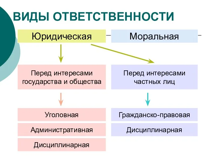 ВИДЫ ОТВЕТСТВЕННОСТИ Юридическая Моральная Перед интересами государства и общества Перед