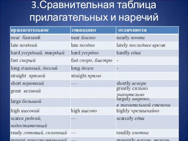 3.Сравнительная таблица прилагательных и наречий
