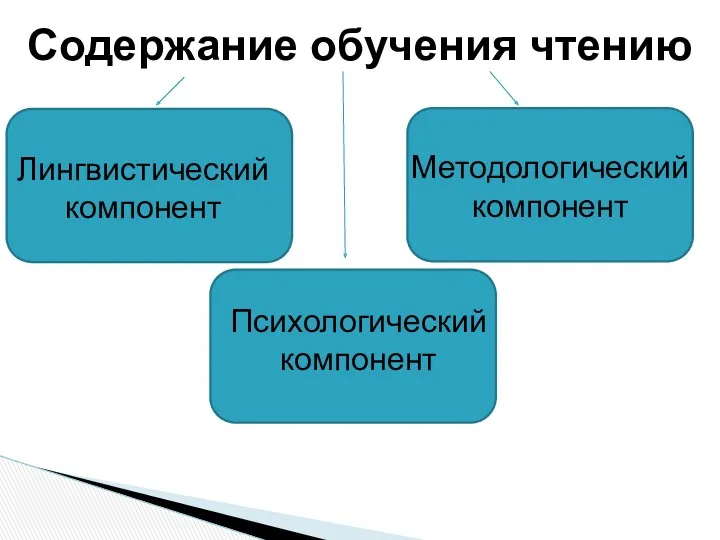 Содержание обучения чтению Психологический компонент Лингвистический компонент Методологический компонент