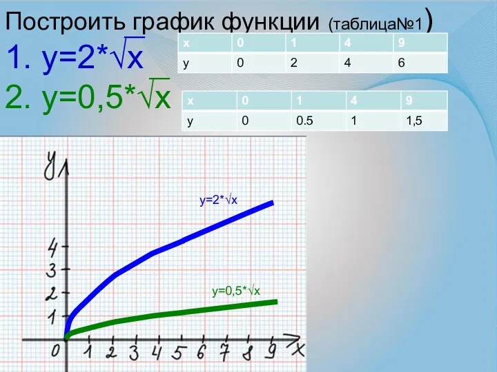 Построить график функции (таблица№1) 1. у=2*√х 2. у=0,5*√х у=2*√х у=0,5*√х