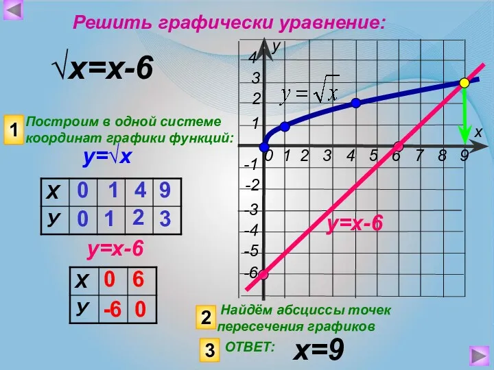у=√х √х=х-6 Построим в одной системе координат графики функций: у=х-6 1 0 -6