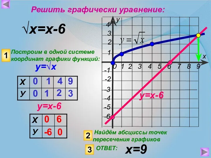 у=√х √х=х-6 Построим в одной системе координат графики функций: у=х-6