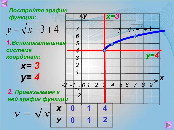 х у Постройте график функции: х=3 у=4 1.Вспомогательная система координат: 2. Привязываем к