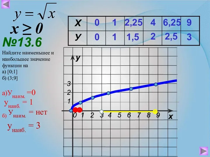 0 0 1 1 4 2 6,25 2,5 9 3