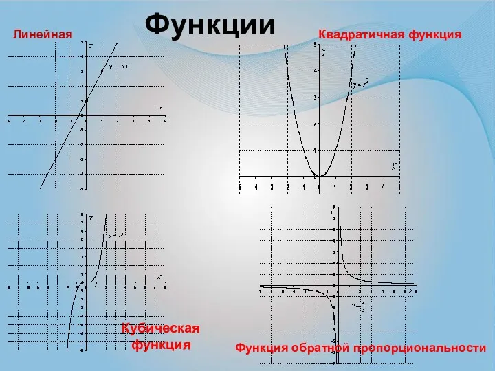 Функции Кубическая функция Линейная Квадратичная функция Функция обратной пропорциональности