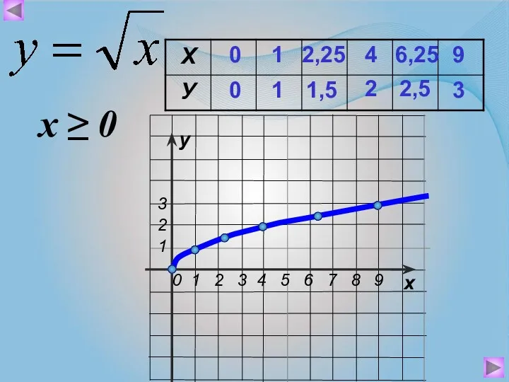 0 0 1 1 4 2 6,25 2,5 9 3 2,25 1,5 х ≥ 0