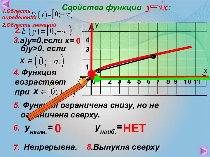 7. Непрерывна. 8.Выпукла сверху Функция возрастает при Функция ограничена снизу,