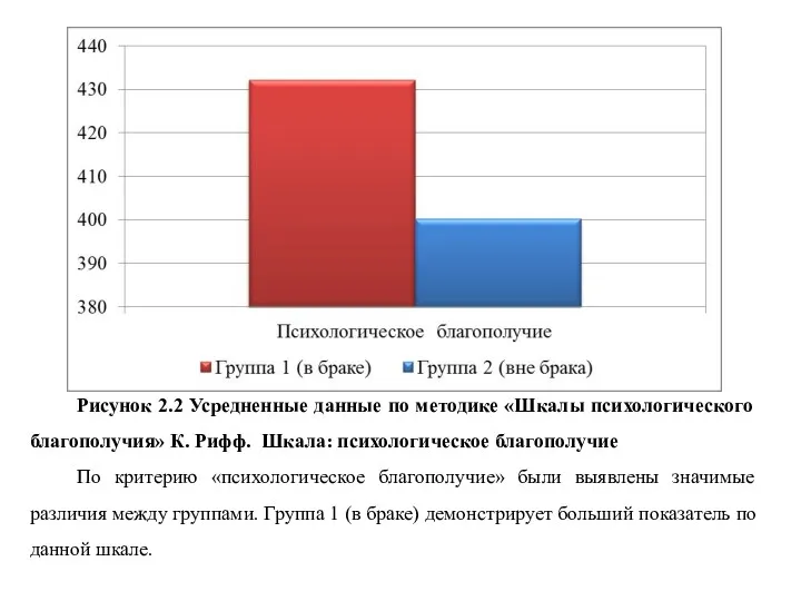 Рисунок 2.2 Усредненные данные по методике «Шкалы психологического благополучия» К.