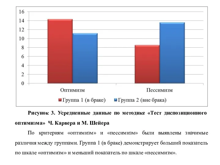 Рисунок 3. Усредненные данные по методике «Тест диспозиционного оптимизма» Ч.