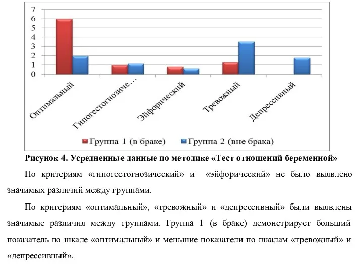 Рисунок 4. Усредненные данные по методике «Тест отношений беременной» По