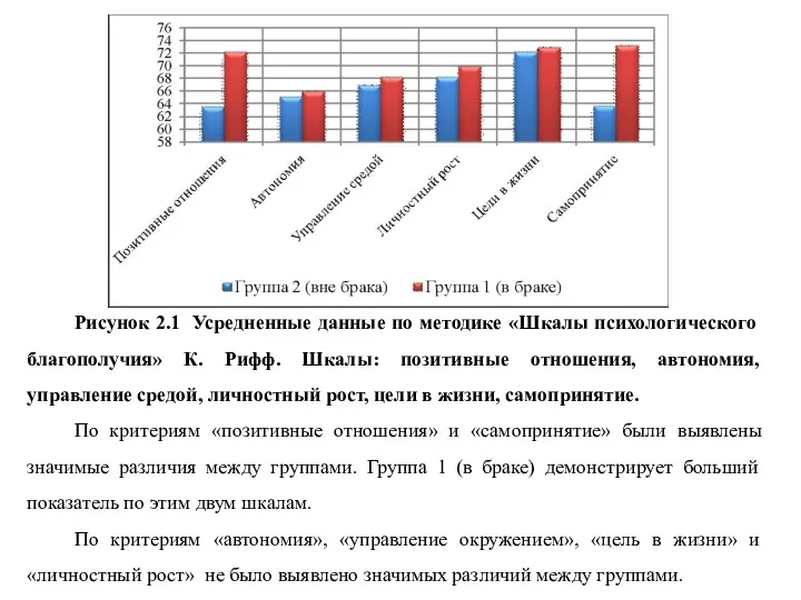 Рисунок 2.1 Усредненные данные по методике «Шкалы психологического благополучия» К. Рифф. Шкалы: позитивные