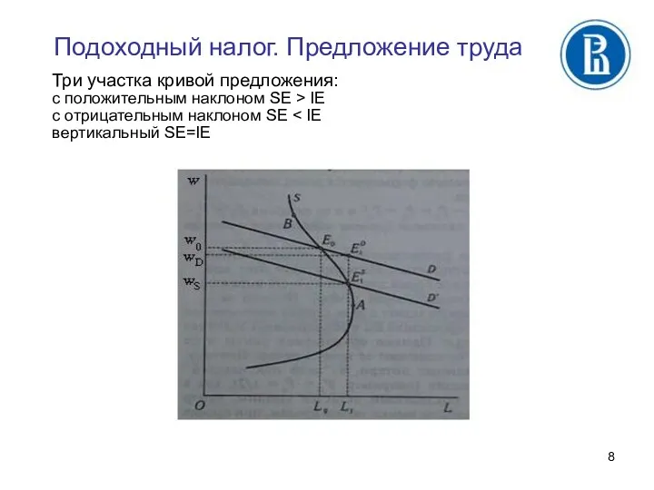 Подоходный налог. Предложение труда Три участка кривой предложения: с положительным