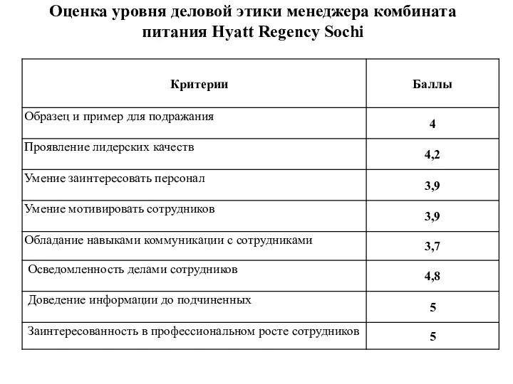 Оценка уровня деловой этики менеджера комбината питания Hyatt Regency Sochi