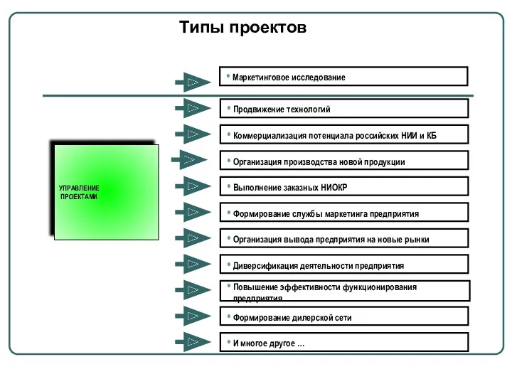 Типы проектов Маркетинговое исследование УПРАВЛЕНИЕ ПРОЕКТАМИ Продвижение технологий Коммерциализация потенциала