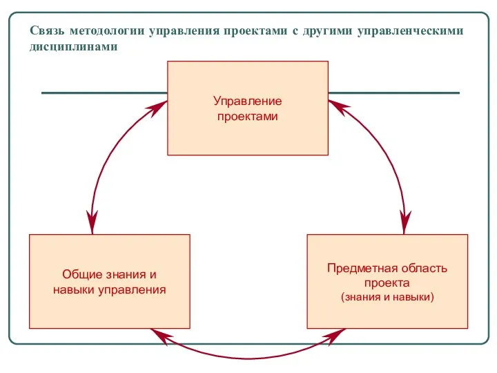 Связь методологии управления проектами с другими управленческими дисциплинами Общие знания