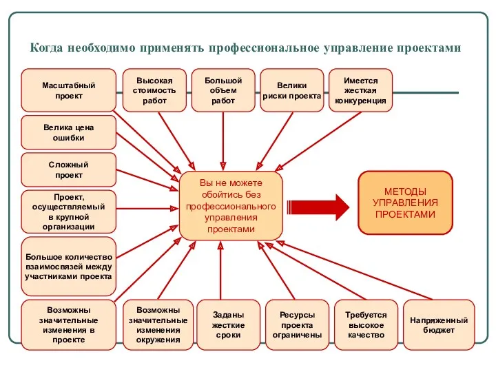 Когда необходимо применять профессиональное управление проектами