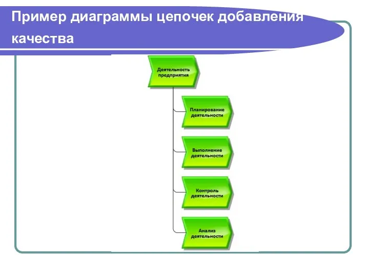 Пример диаграммы цепочек добавления качества