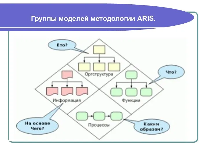 Группы моделей методологии ARIS.
