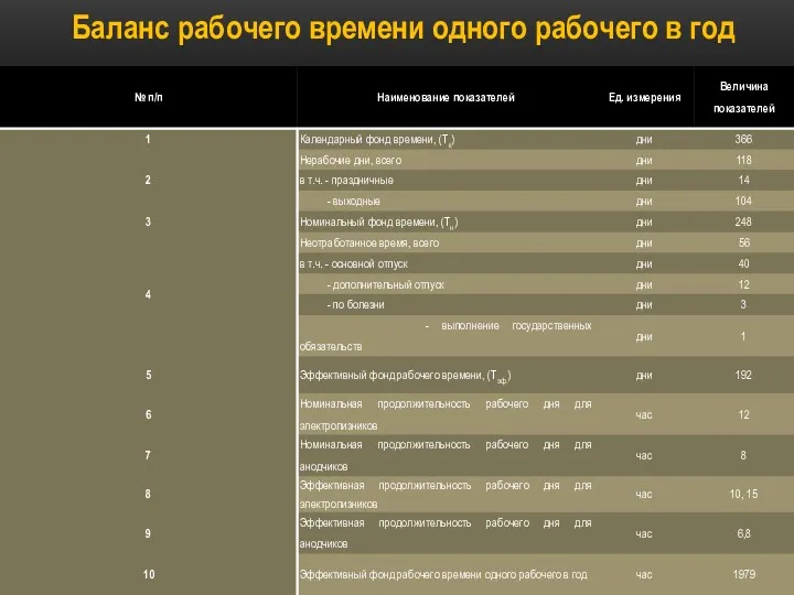 Баланс рабочего времени одного рабочего в год