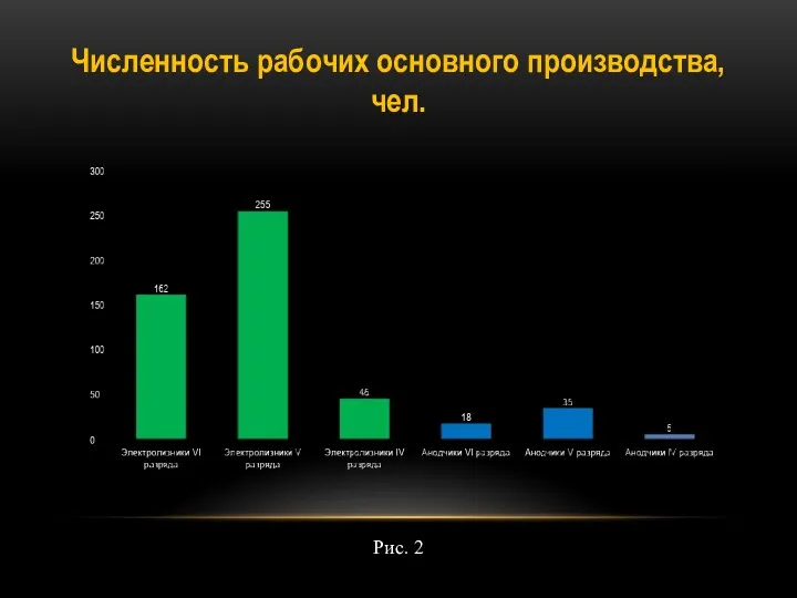 Численность рабочих основного производства, чел. Рис. 2