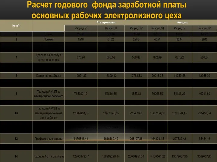 Расчет годового фонда заработной платы основных рабочих электролизного цеха