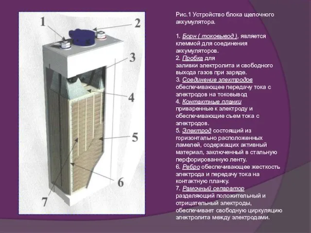 Рис.1 Устройство блока щелочного аккумулятора. 1. Борн ( токовывод ),