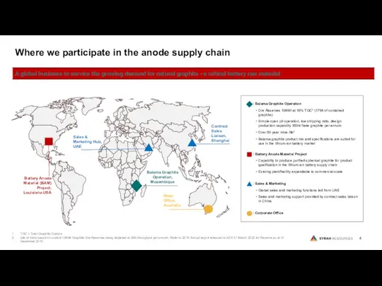 Where we participate in the anode supply chain Battery Anode