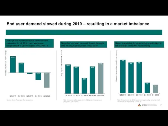 End user demand slowed during 2019 – resulting in a