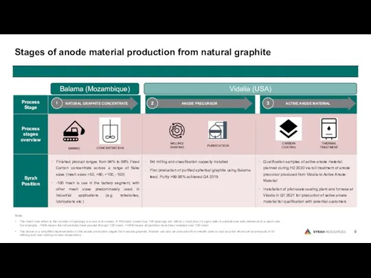 Stages of anode material production from natural graphite Notes The