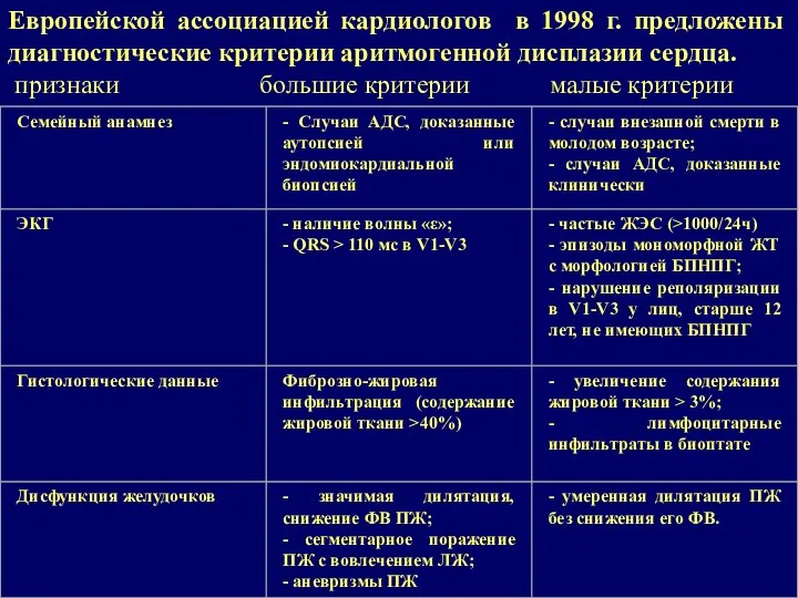 Европейской ассоциацией кардиологов в 1998 г. предложены диагностические критерии аритмогенной
