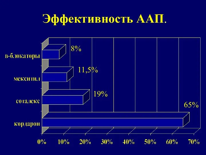 Эффективность ААП. 8% 11,5% 19% 65%