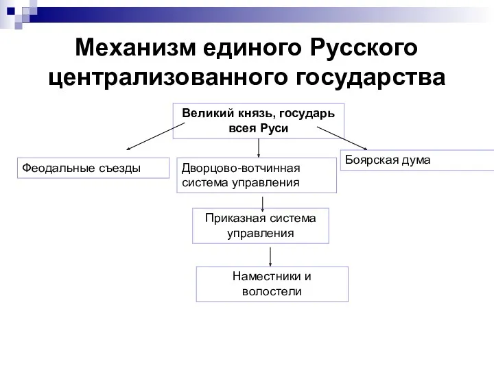 Механизм единого Русского централизованного государства Великий князь, государь всея Руси