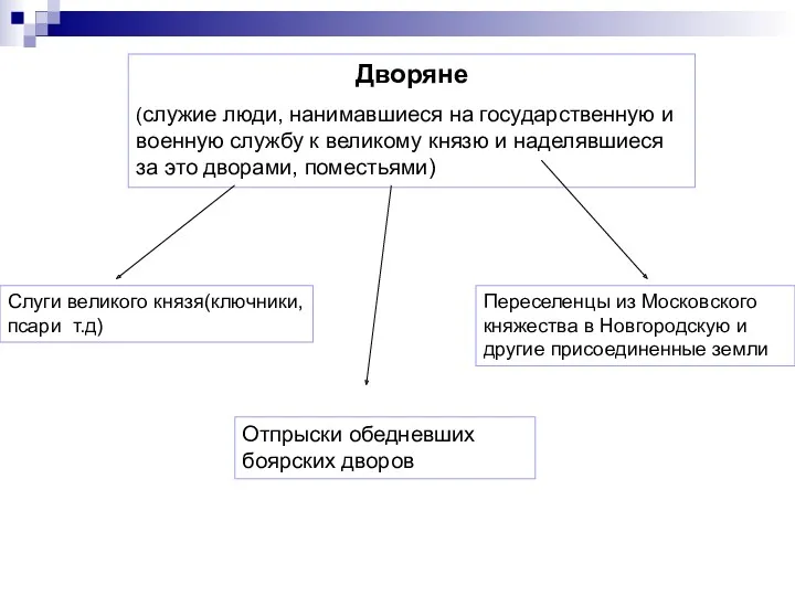 Дворяне (служие люди, нанимавшиеся на государственную и военную службу к