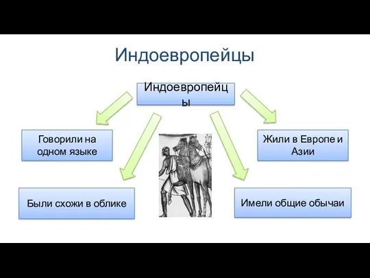 Индоевропейцы Индоевропейцы Имели общие обычаи Говорили на одном языке Были