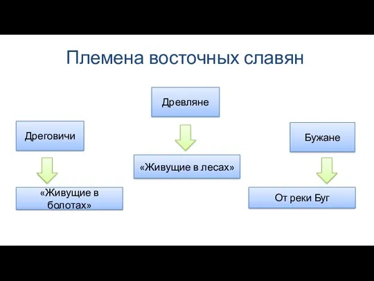 Племена восточных славян Древляне Дреговичи Бужане «Живущие в лесах» «Живущие в болотах» От реки Буг