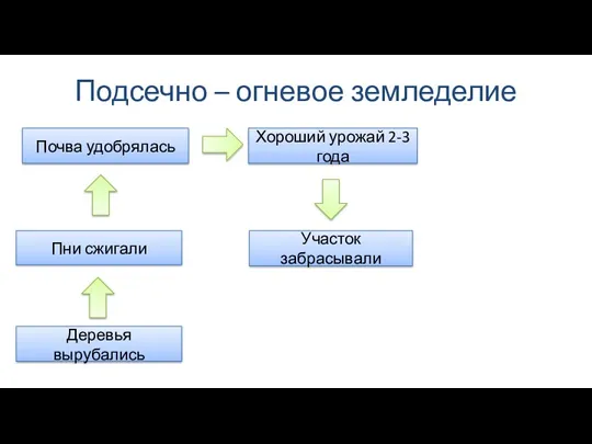 Подсечно – огневое земледелие Деревья вырубались Пни сжигали Почва удобрялась Хороший урожай 2-3 года Участок забрасывали