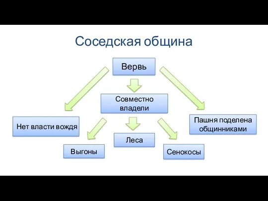 Соседская община Вервь Совместно владели Сенокосы Леса Выгоны Пашня поделена общинниками Нет власти вождя