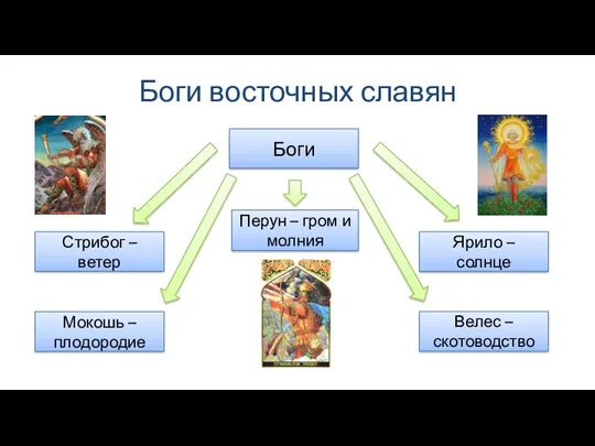 Боги восточных славян Ярило – солнце Перун – гром и