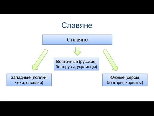 Славяне Славяне Восточные (русские, белорусы, украинцы) Южные (сербы, болгары, хорваты) Западные (поляки, чехи, словаки)