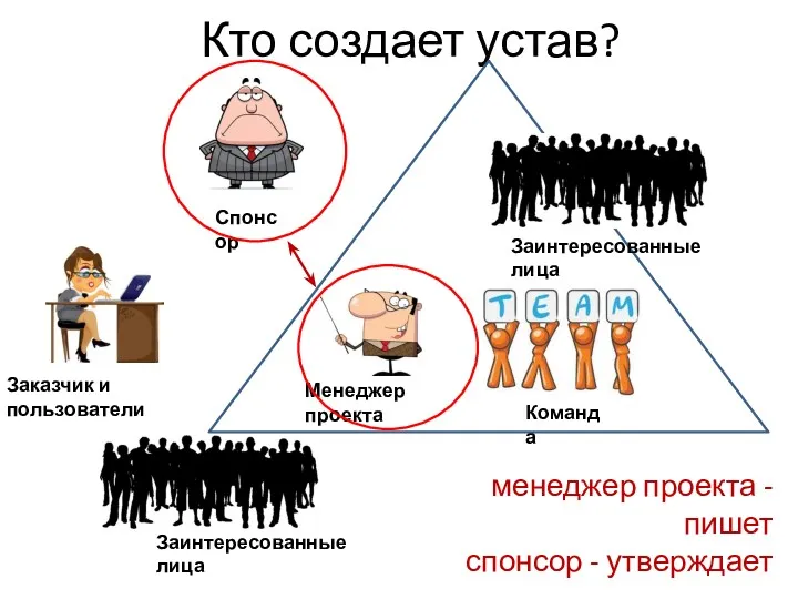 Кто создает устав? Спонсор Заказчик и пользователи Менеджер проекта Команда