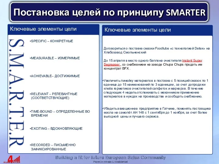 Постановка целей по принципу SMARTER Ключевые элементы цели S.M.A.R.T.E.R SPECIFIC