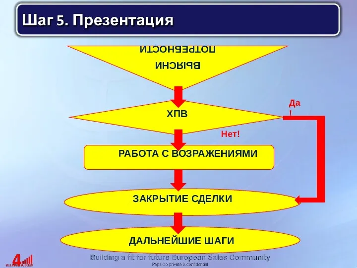 ДАЛЬНЕЙШИЕ ШАГИ Шаг 5. Презентация