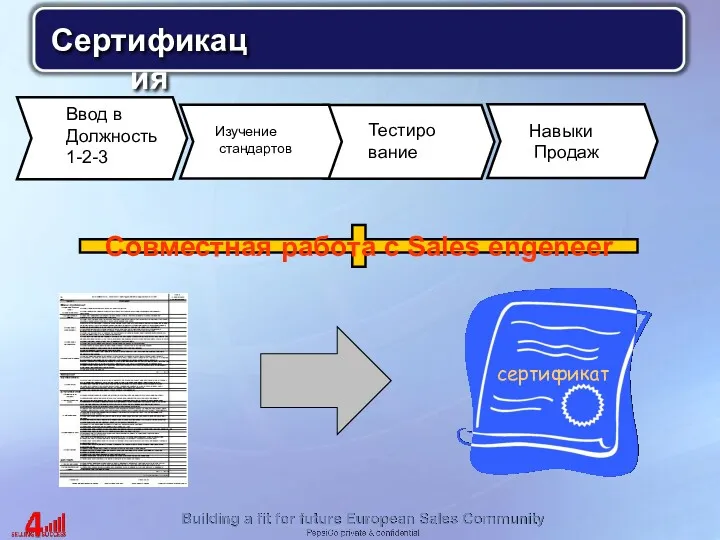 Совместная работа с Sales engeneer Сертификация Навыки Продаж Тестирование Изучение стандартов