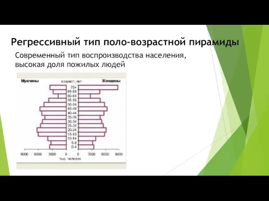 Регрессивный тип поло-возрастной пирамиды Современный тип воспроизводства населения, высокая доля пожилых людей