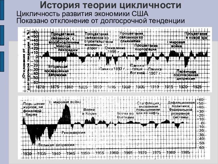 История теории цикличности Цикличность развития экономики США Показано отклонение от долгосрочной тенденции