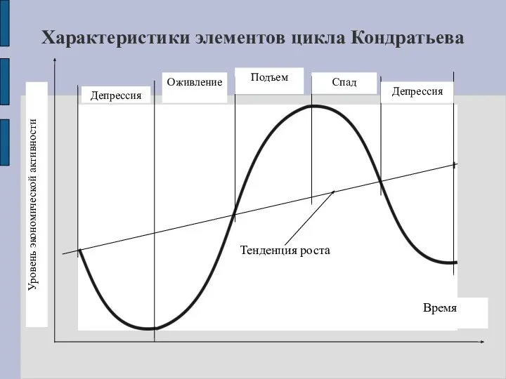 Характеристики элементов цикла Кондратьева