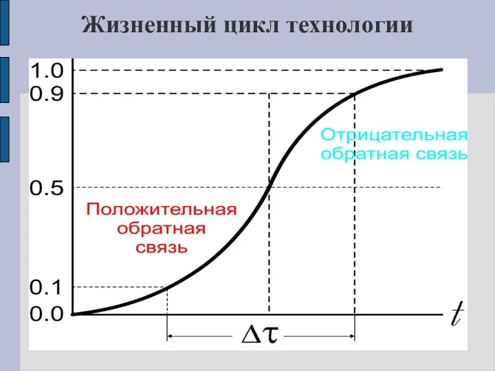 Жизненный цикл технологии