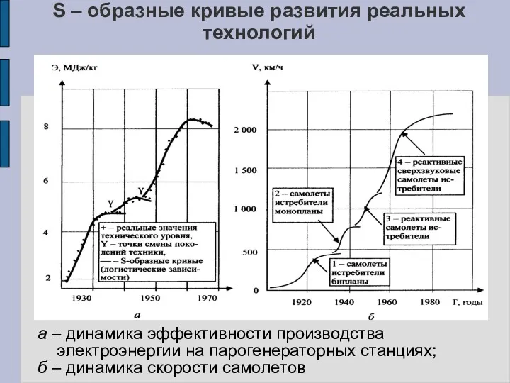 S – образные кривые развития реальных технологий а – динамика