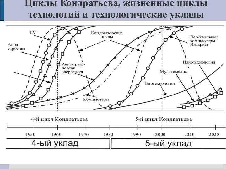 Циклы Кондратьева, жизненные циклы технологий и технологические уклады